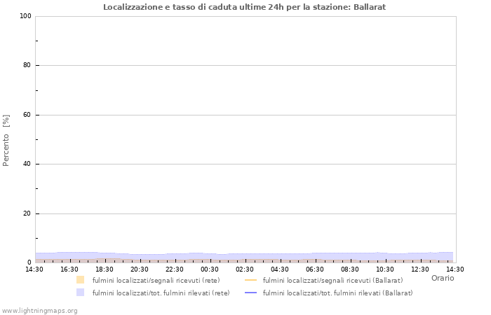 Grafico: Localizzazione e tasso di caduta