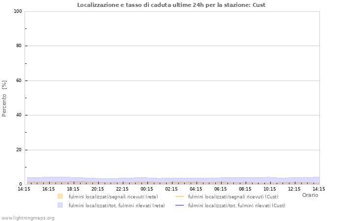 Grafico: Localizzazione e tasso di caduta