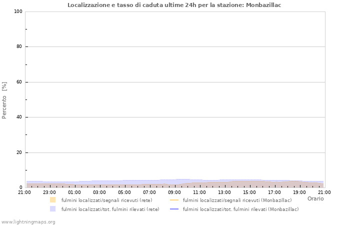 Grafico: Localizzazione e tasso di caduta