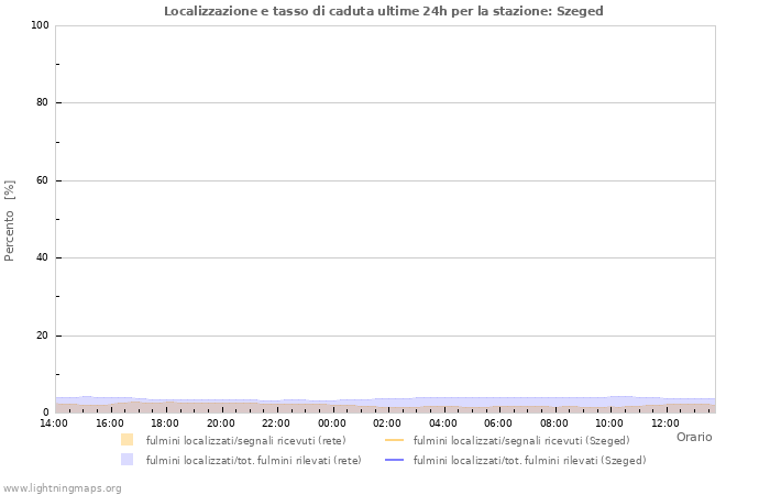 Grafico: Localizzazione e tasso di caduta