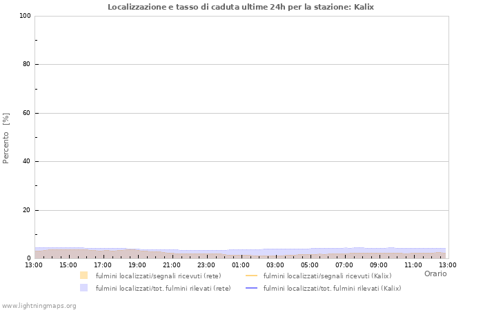 Grafico: Localizzazione e tasso di caduta