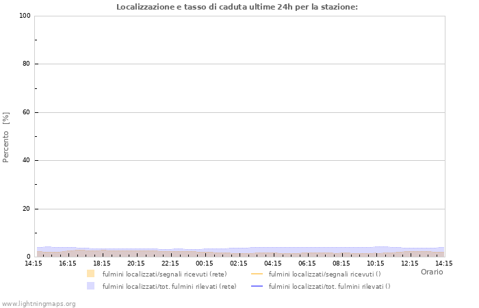 Grafico: Localizzazione e tasso di caduta