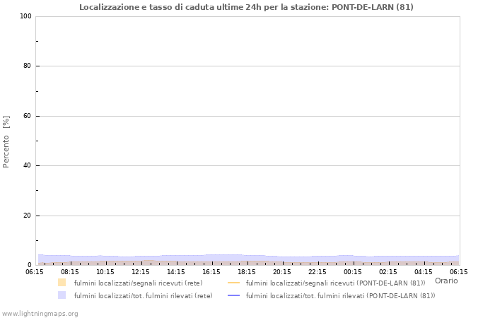 Grafico: Localizzazione e tasso di caduta