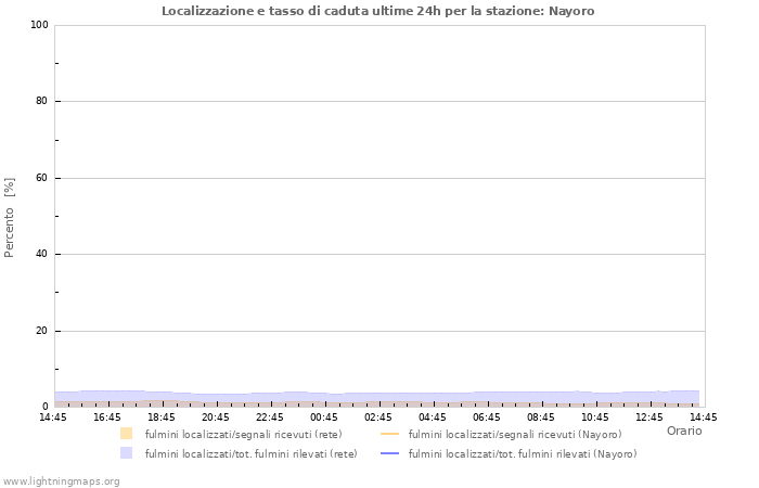 Grafico: Localizzazione e tasso di caduta