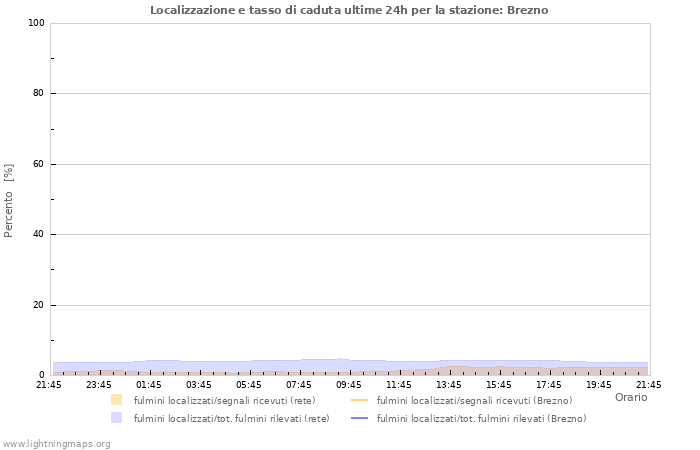 Grafico: Localizzazione e tasso di caduta