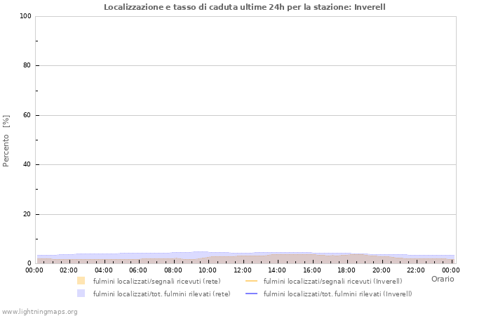 Grafico: Localizzazione e tasso di caduta