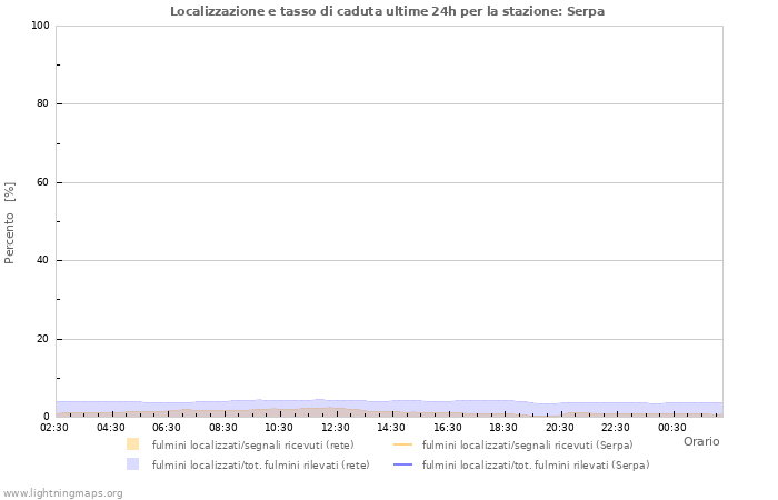 Grafico: Localizzazione e tasso di caduta