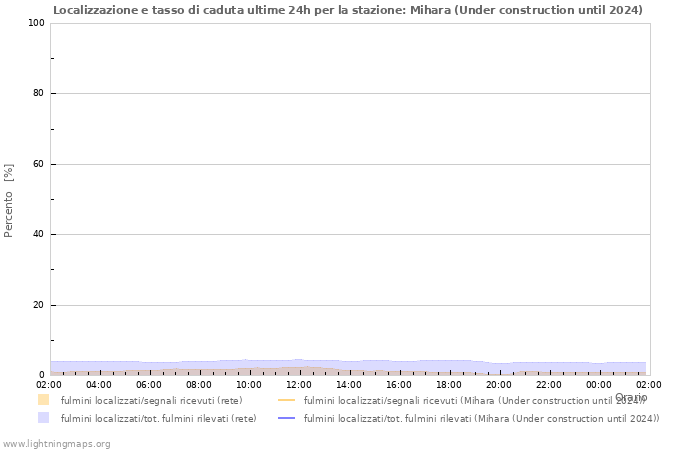 Grafico: Localizzazione e tasso di caduta