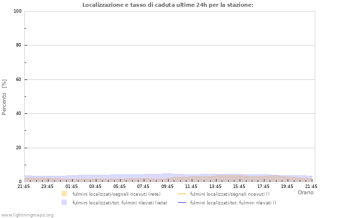 Grafico: Localizzazione e tasso di caduta