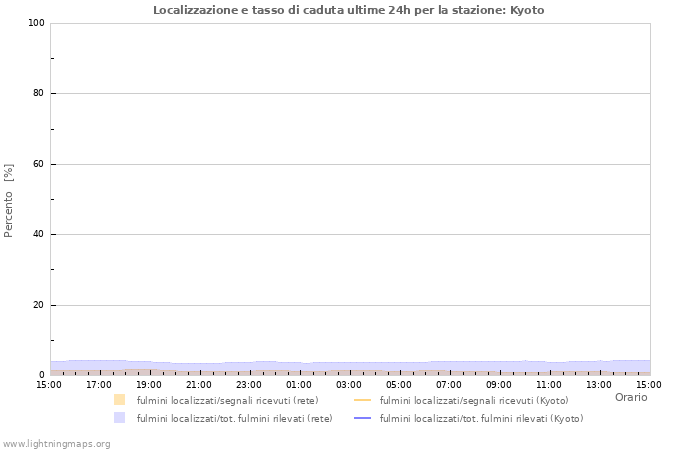 Grafico: Localizzazione e tasso di caduta