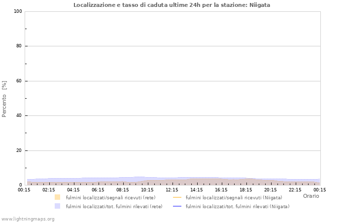 Grafico: Localizzazione e tasso di caduta