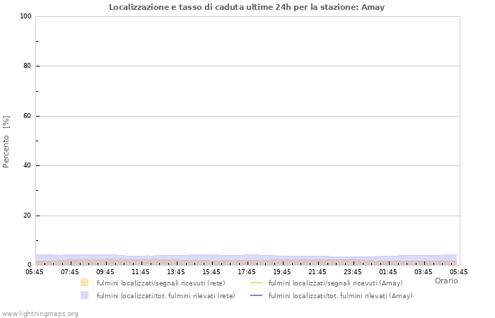 Grafico: Localizzazione e tasso di caduta