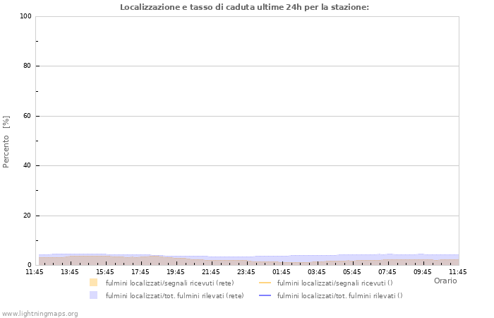 Grafico: Localizzazione e tasso di caduta