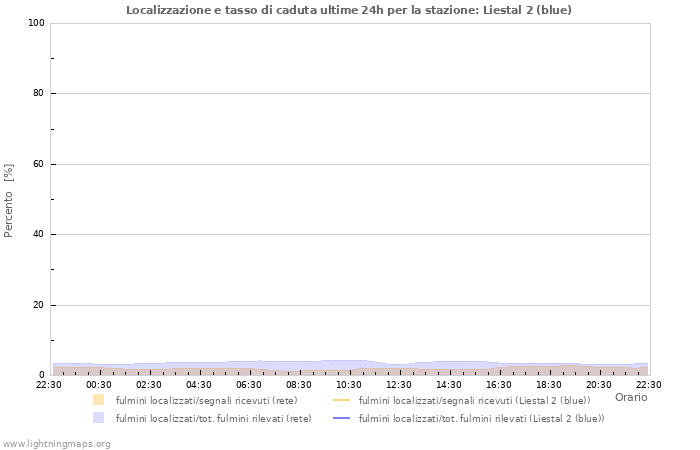 Grafico: Localizzazione e tasso di caduta