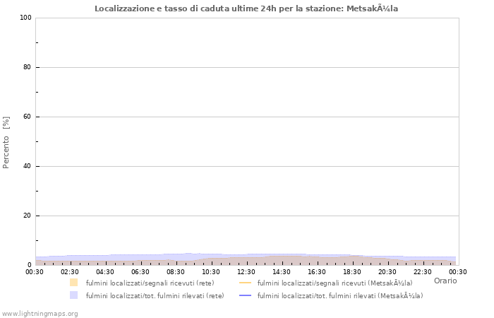 Grafico: Localizzazione e tasso di caduta