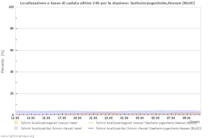 Grafico: Localizzazione e tasso di caduta