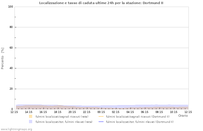 Grafico: Localizzazione e tasso di caduta