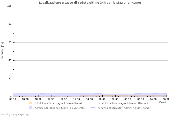 Grafico: Localizzazione e tasso di caduta