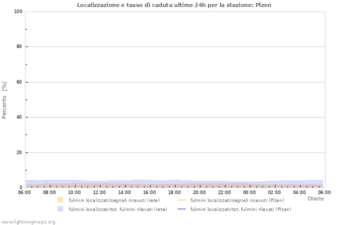 Grafico: Localizzazione e tasso di caduta