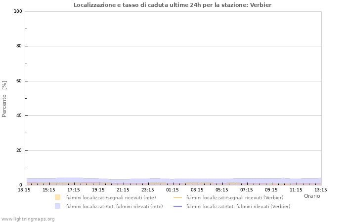 Grafico: Localizzazione e tasso di caduta