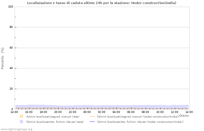 Grafico: Localizzazione e tasso di caduta