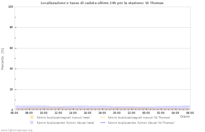 Grafico: Localizzazione e tasso di caduta