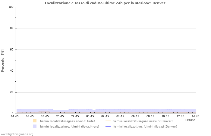 Grafico: Localizzazione e tasso di caduta