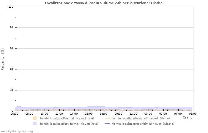 Grafico: Localizzazione e tasso di caduta