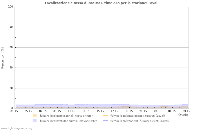 Grafico: Localizzazione e tasso di caduta