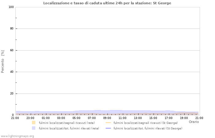 Grafico: Localizzazione e tasso di caduta