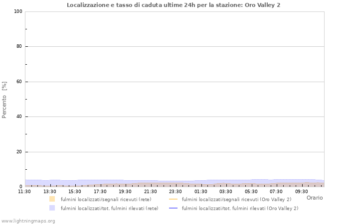 Grafico: Localizzazione e tasso di caduta