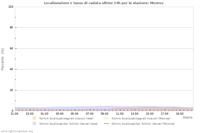 Grafico: Localizzazione e tasso di caduta