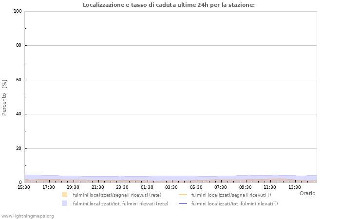 Grafico: Localizzazione e tasso di caduta