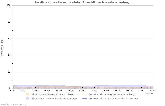 Grafico: Localizzazione e tasso di caduta