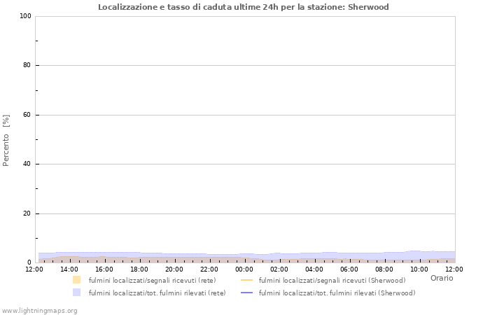 Grafico: Localizzazione e tasso di caduta