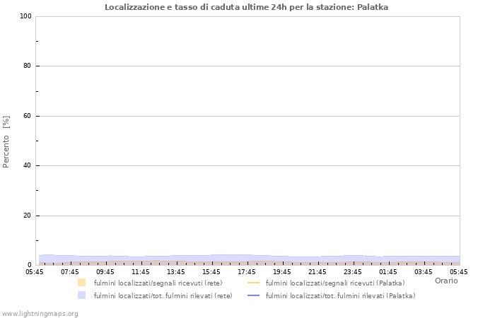 Grafico: Localizzazione e tasso di caduta