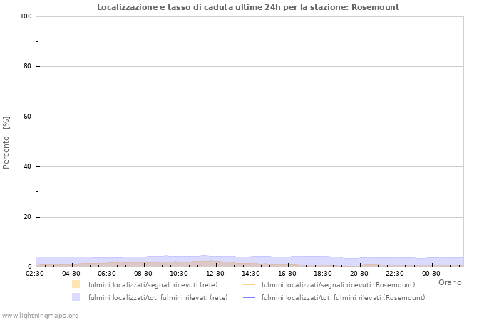 Grafico: Localizzazione e tasso di caduta