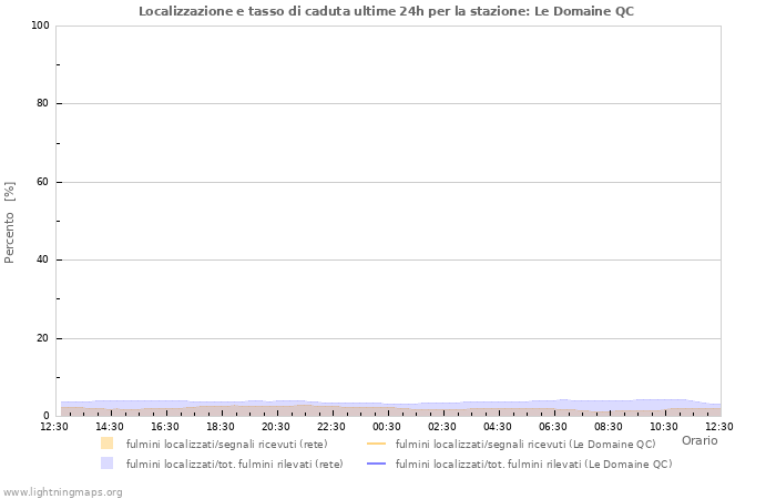 Grafico: Localizzazione e tasso di caduta