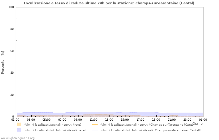 Grafico: Localizzazione e tasso di caduta