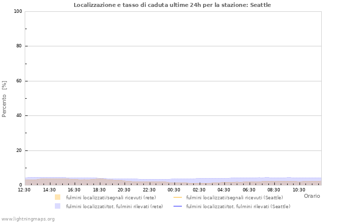 Grafico: Localizzazione e tasso di caduta