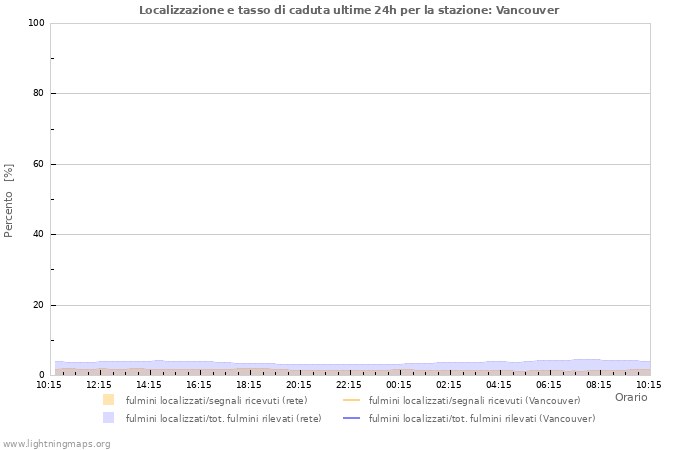 Grafico: Localizzazione e tasso di caduta