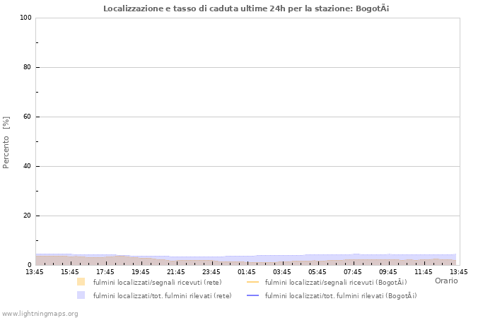 Grafico: Localizzazione e tasso di caduta