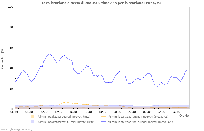 Grafico: Localizzazione e tasso di caduta