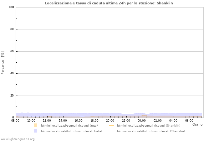 Grafico: Localizzazione e tasso di caduta