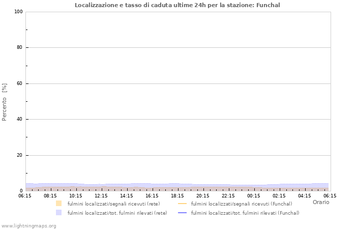 Grafico: Localizzazione e tasso di caduta