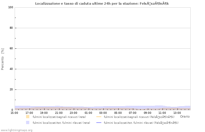 Grafico: Localizzazione e tasso di caduta