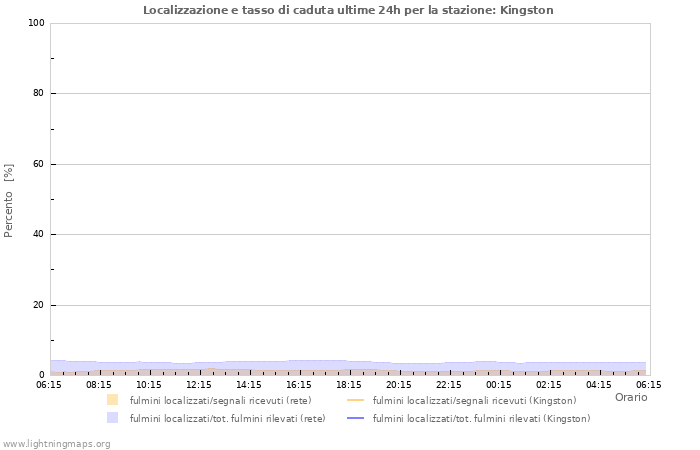 Grafico: Localizzazione e tasso di caduta