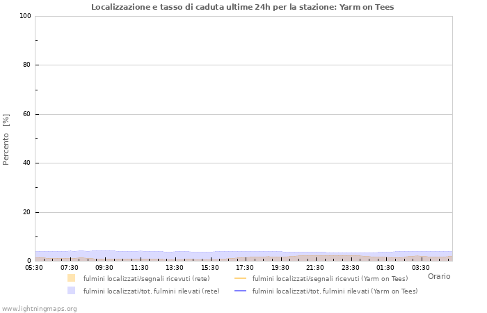 Grafico: Localizzazione e tasso di caduta