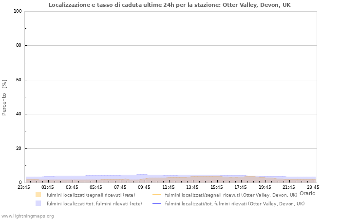 Grafico: Localizzazione e tasso di caduta