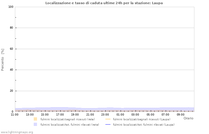 Grafico: Localizzazione e tasso di caduta